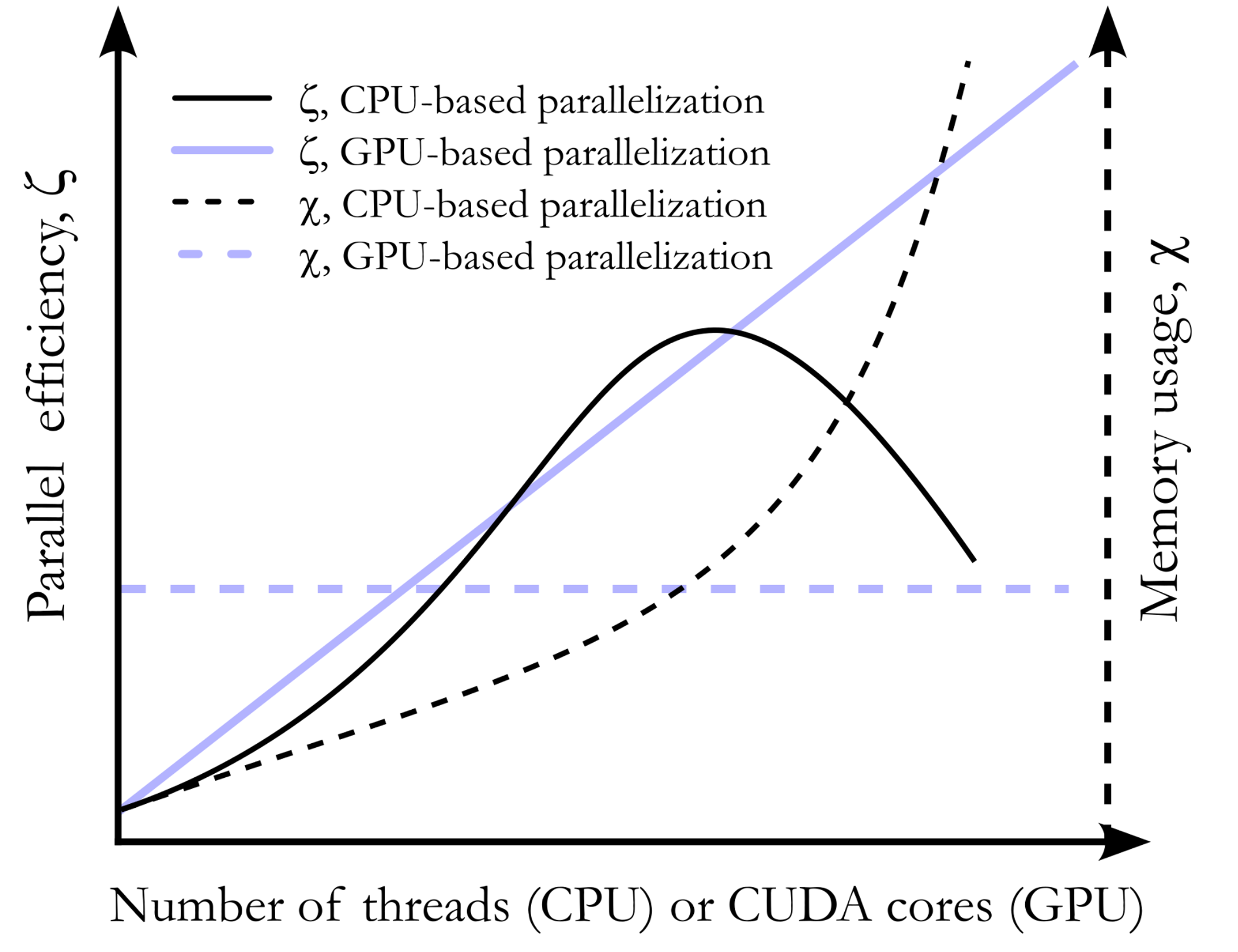 Unmatched Computational Efficiency